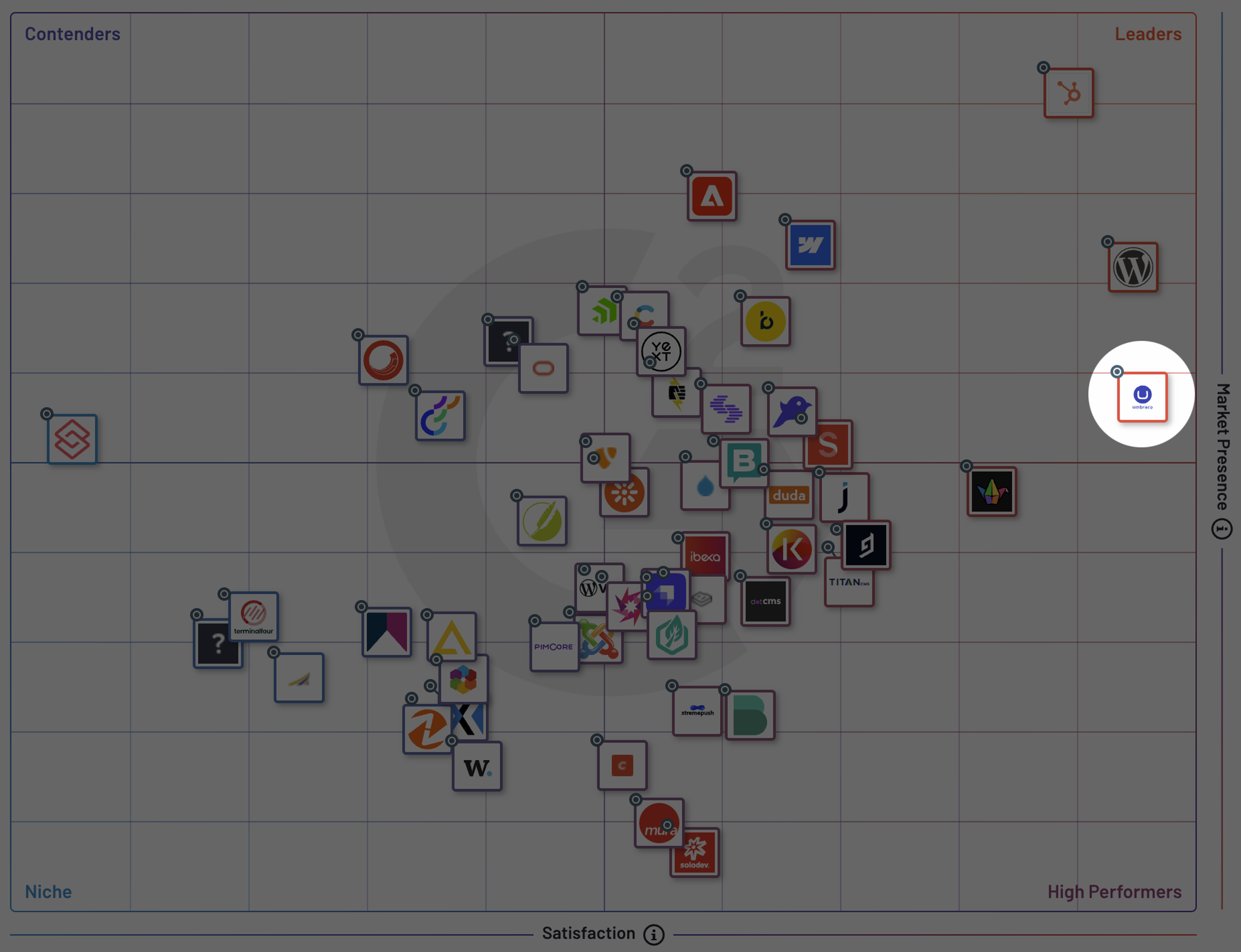 G2 best CMS comparison data