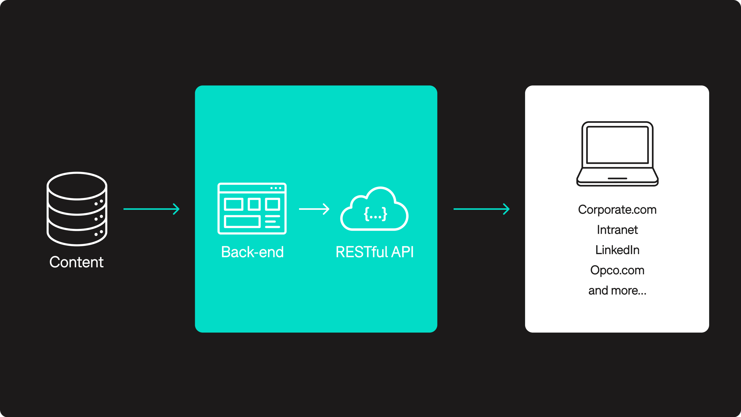 Why headless CMS is the future of multi-channel content management ...