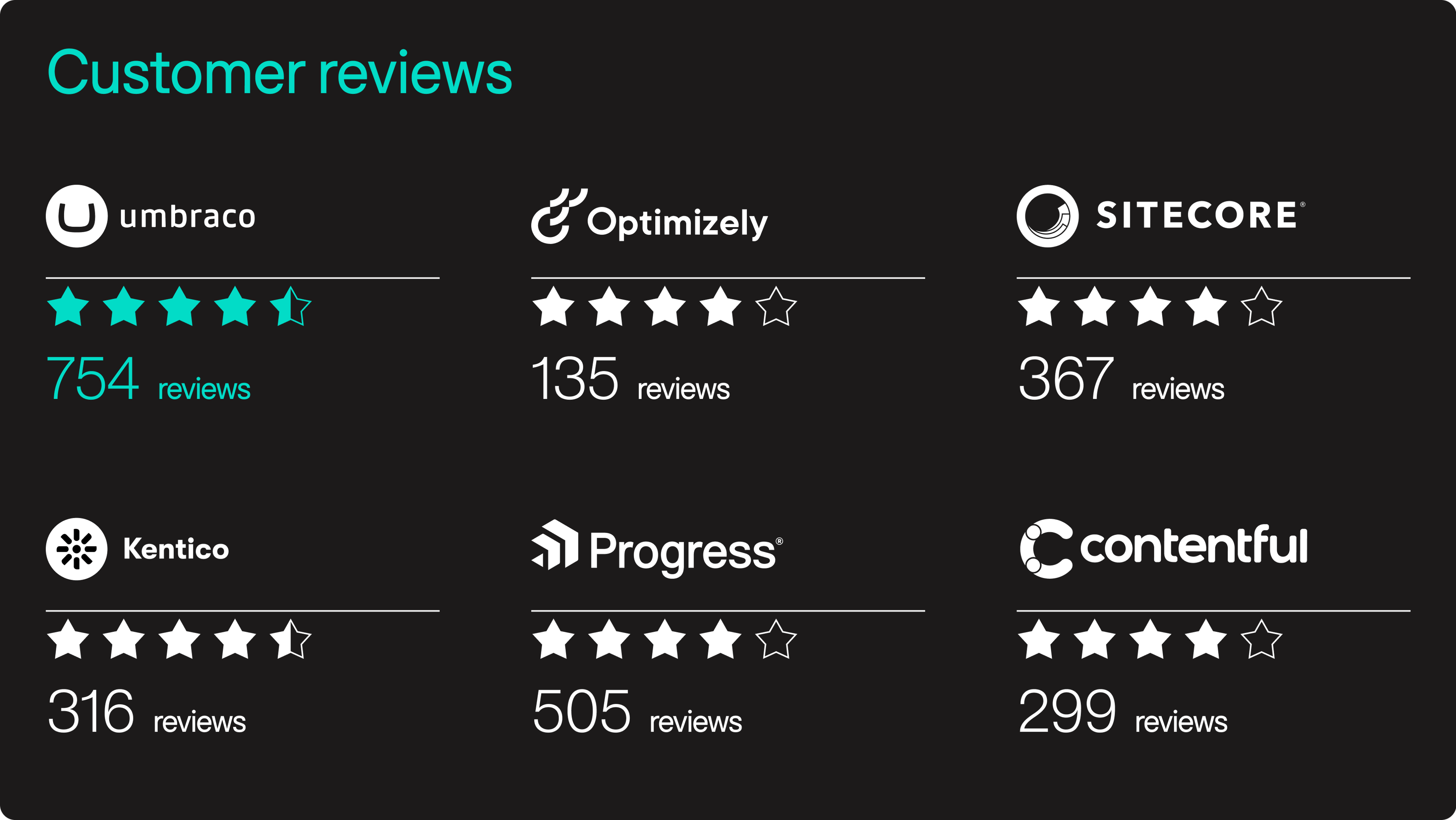CMS customer review data showing Umbraco as the most popular CMS